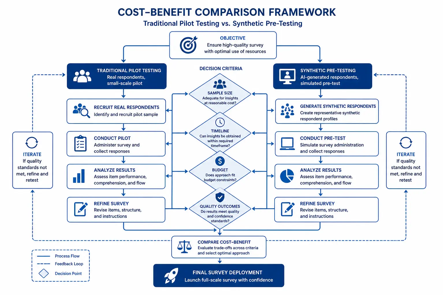 Decision flowchart comparing traditional versus synthetic survey pre-testing approaches