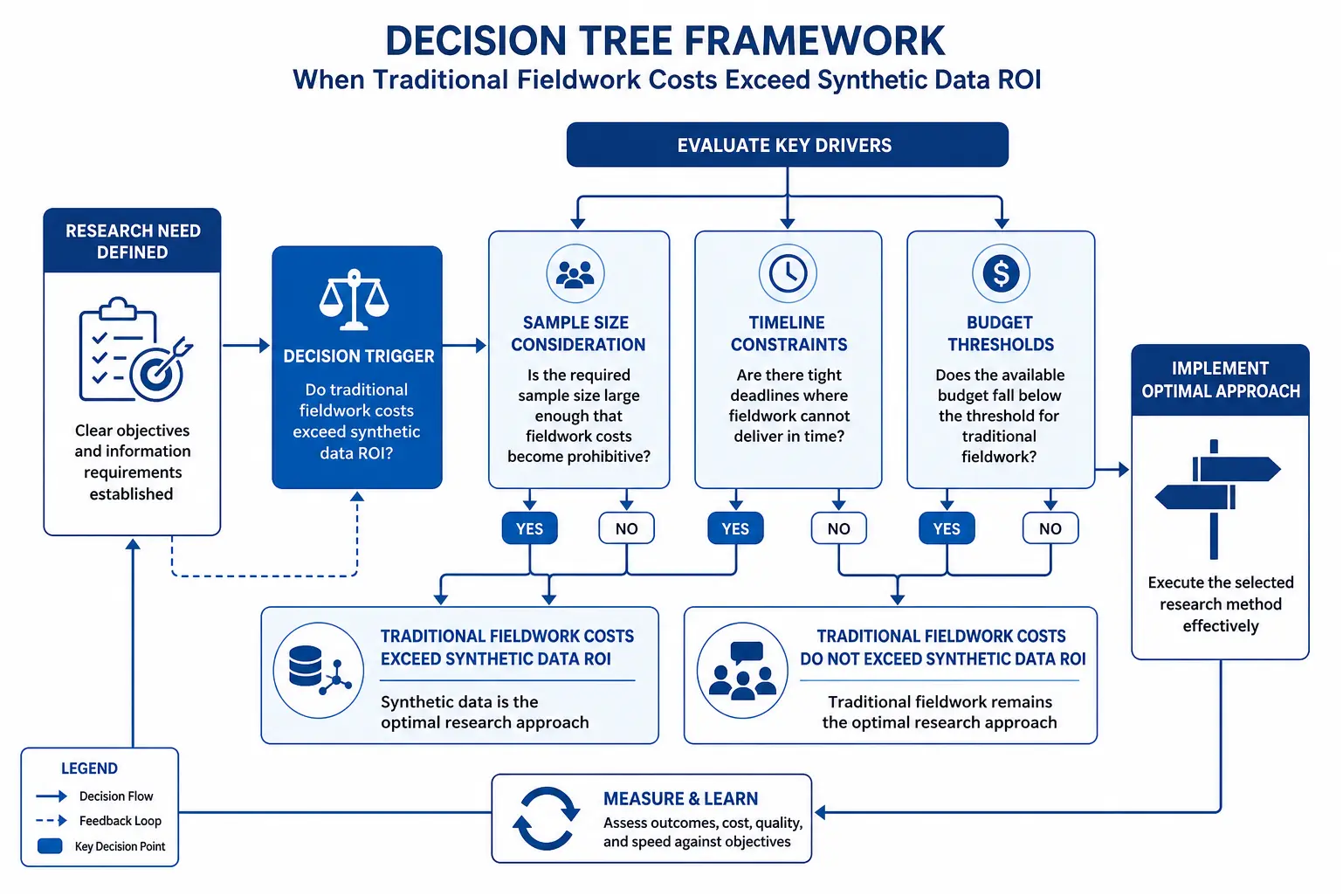 Decision framework diagram comparing cost and speed factors between synthetic and traditional market research methods