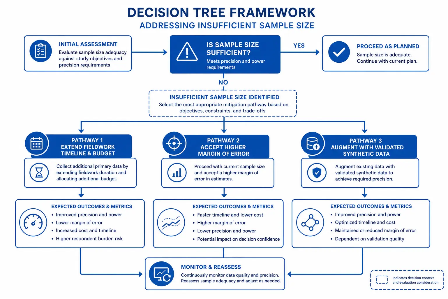 Decision framework diagram for addressing small sample size challenges in market research