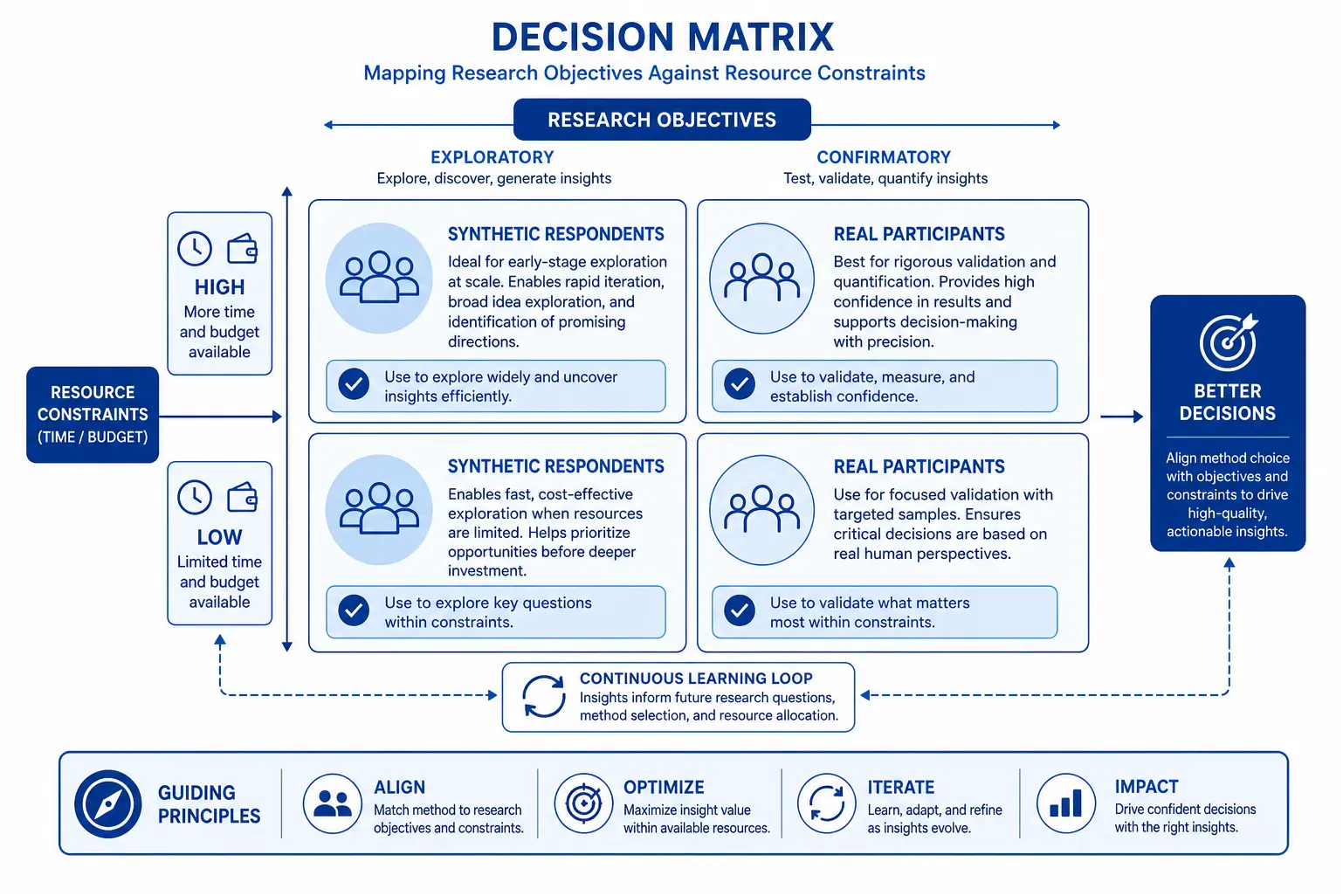 Decision matrix framework for choosing between synthetic respondents and real participants based on research objectives and constraints