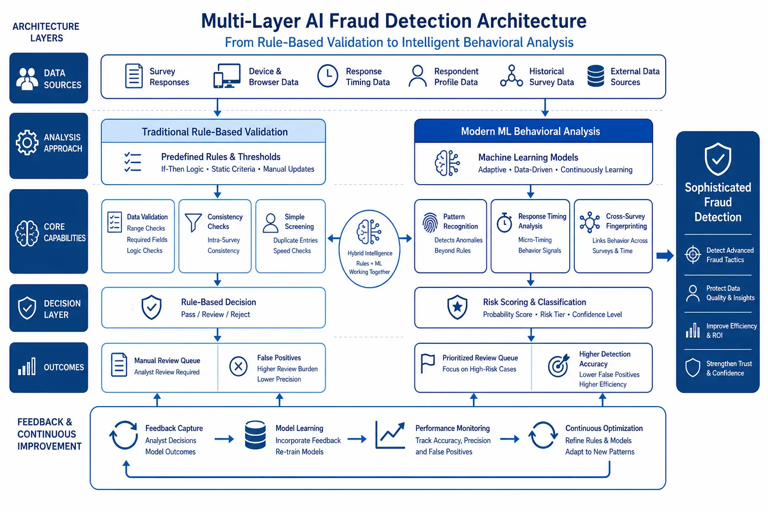 Diagram illustrating AI-powered fraud detection layers versus traditional survey validation methods