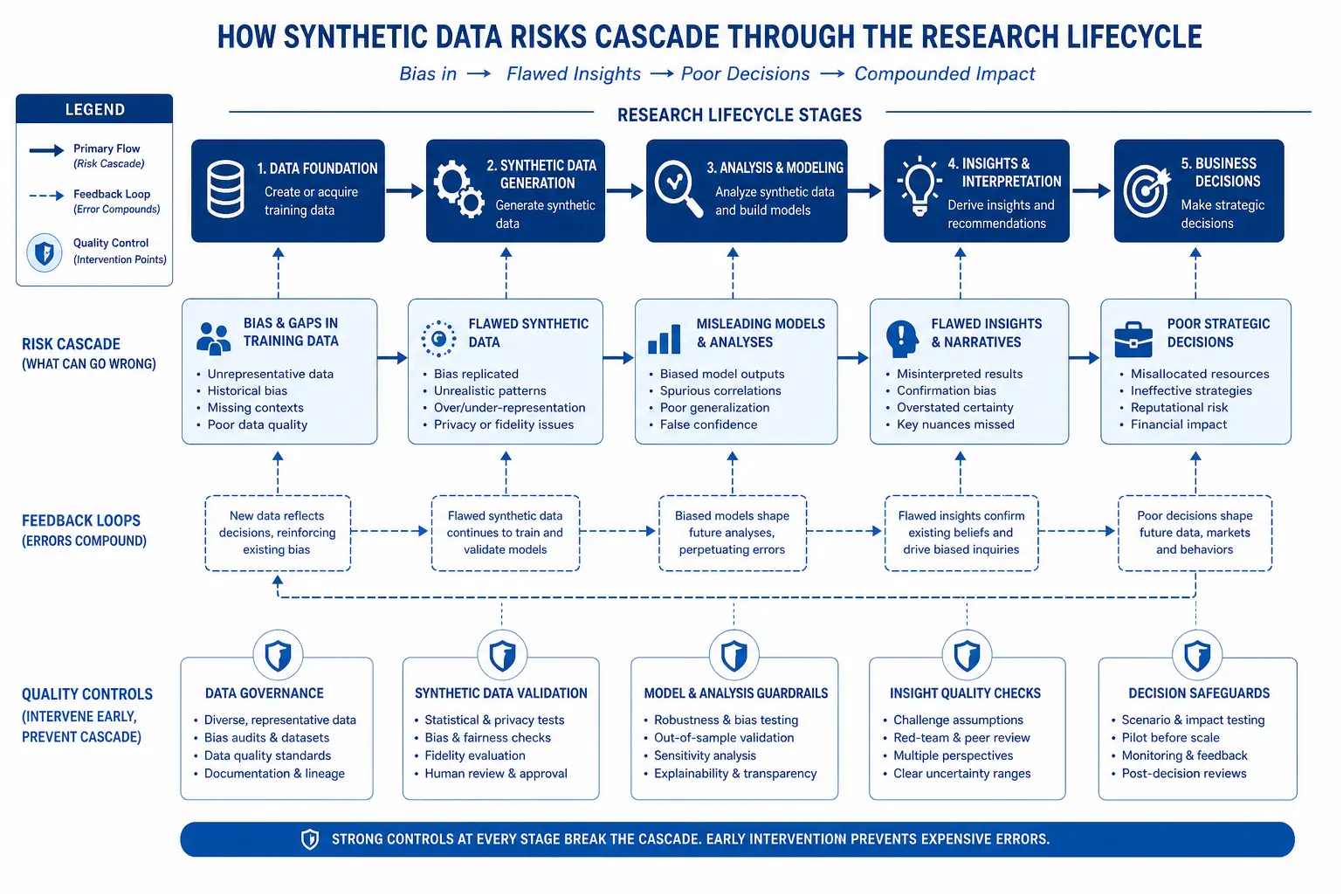 Diagram illustrating how synthetic data risks compound through the market research process