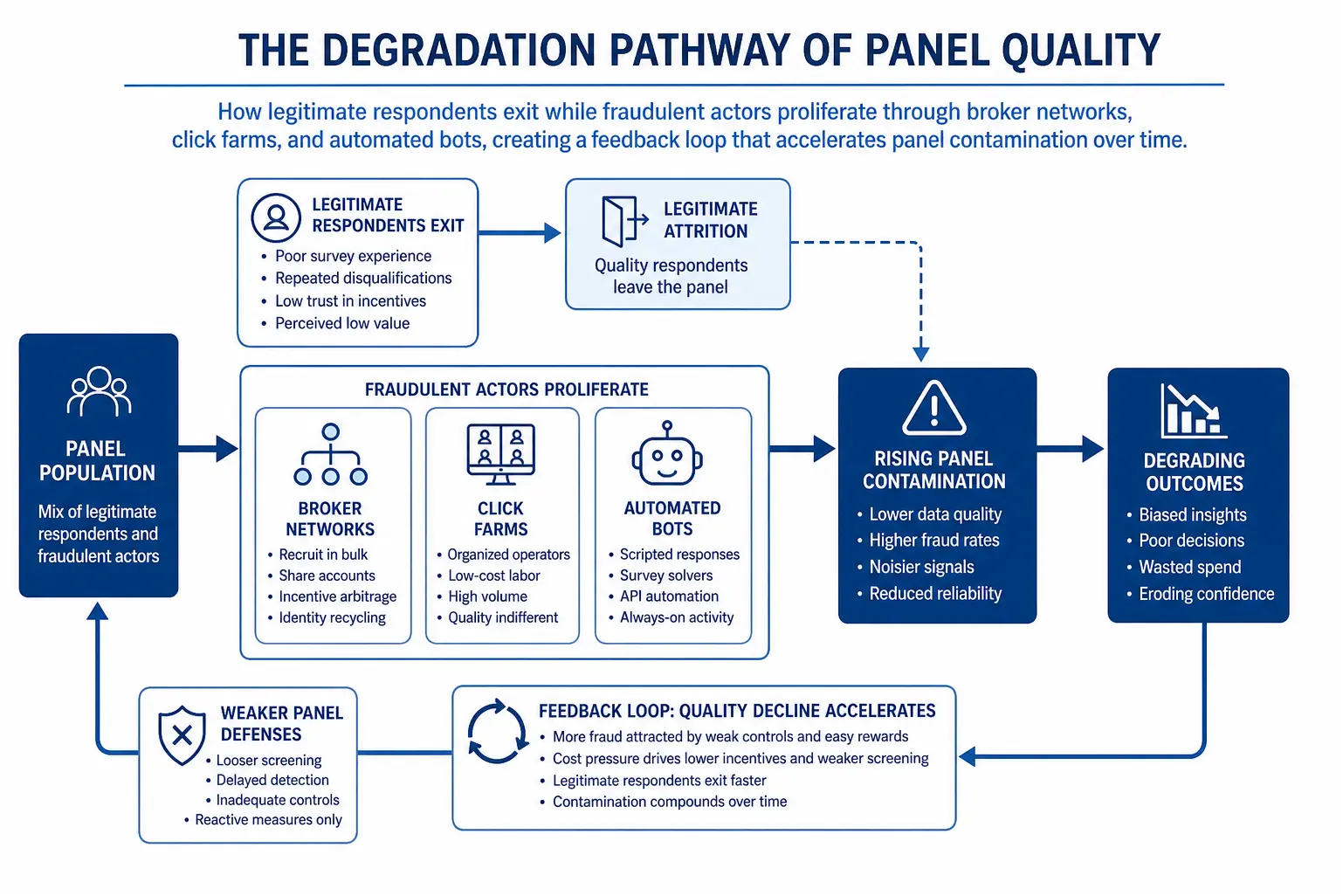 Diagram showing the degradation cycle of legacy access panel quality from legitimate respondents to fraudulent actors
