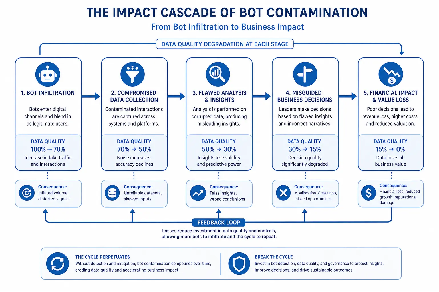 Impact cascade diagram showing how survey bots compromise business decisions