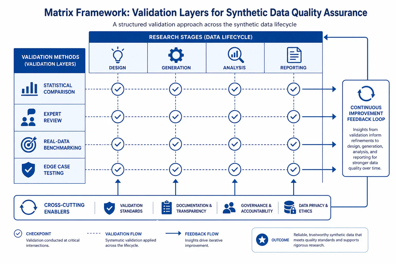 Quality assurance matrix for synthetic data validation across research stages
