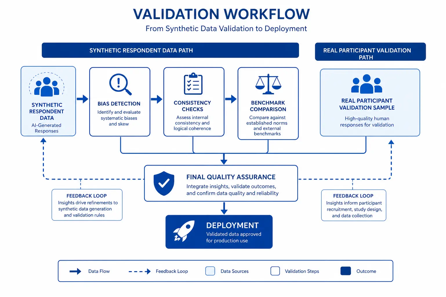 Quality assurance workflow comparing synthetic respondent validation process with real participant benchmarking