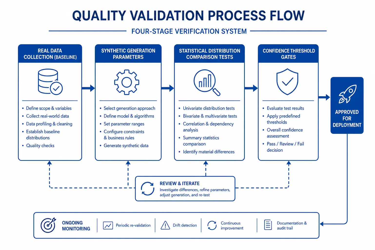 Synthetic data quality validation process diagram for market research