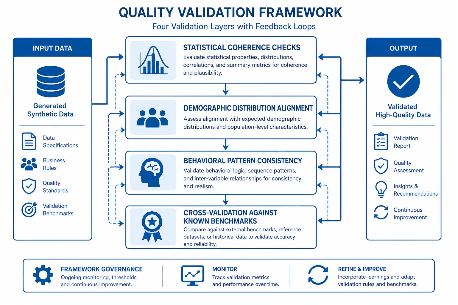 Synthetic data validation framework for market sizing accuracy