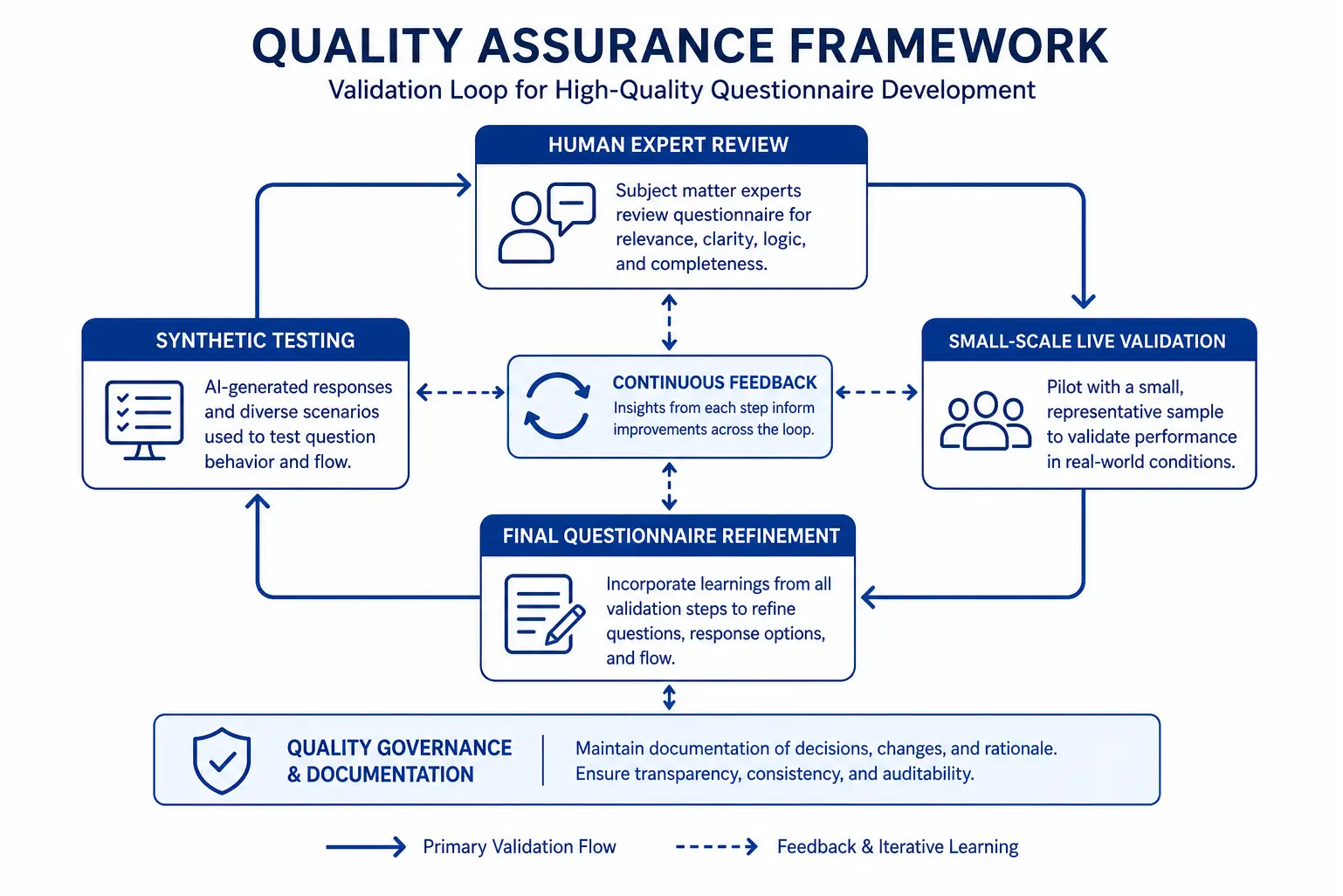 Synthetic survey pre-testing validation framework with quality checkpoints