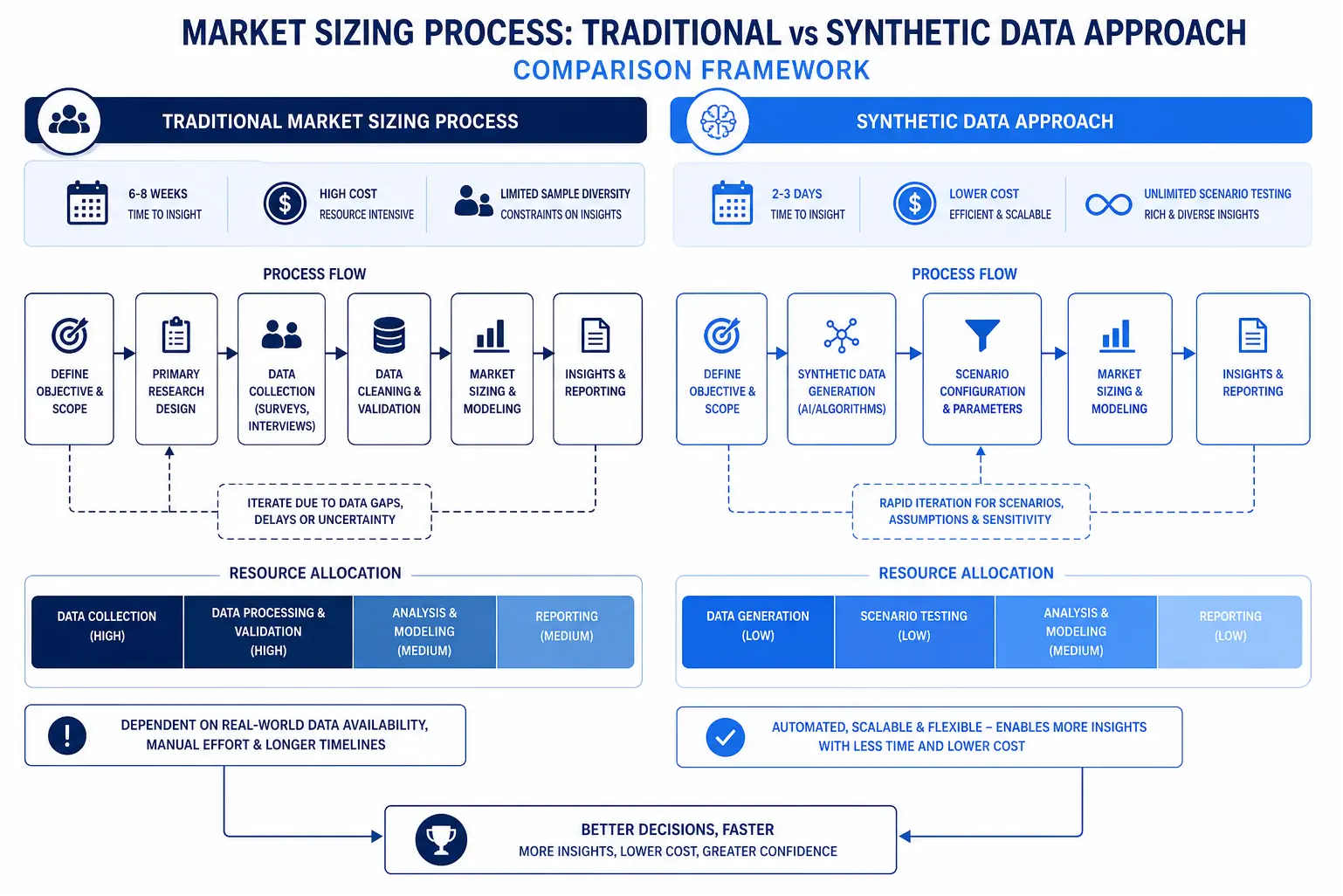 Traditional versus synthetic data market sizing process comparison diagram