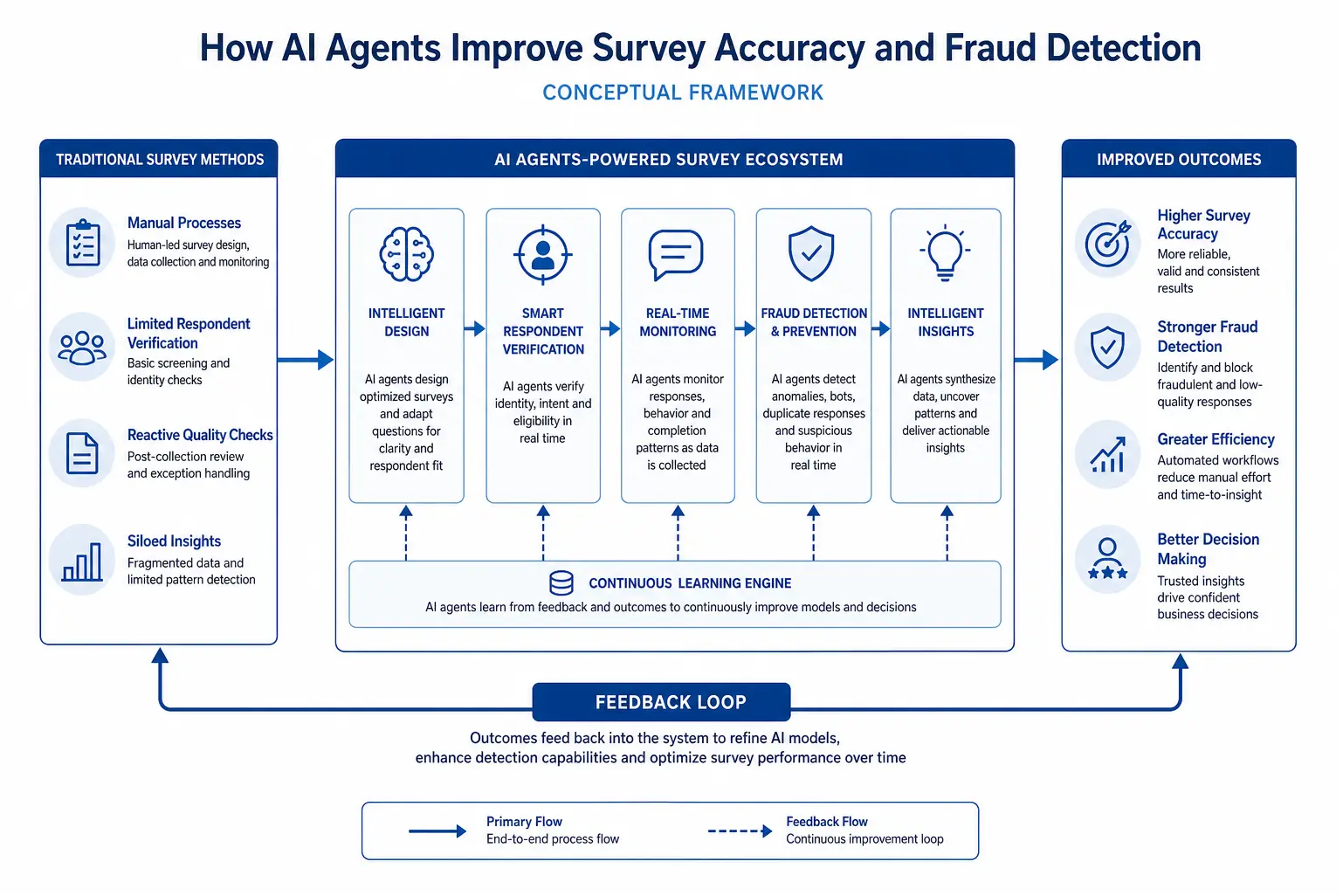 AI agents improving survey accuracy and fraud detection