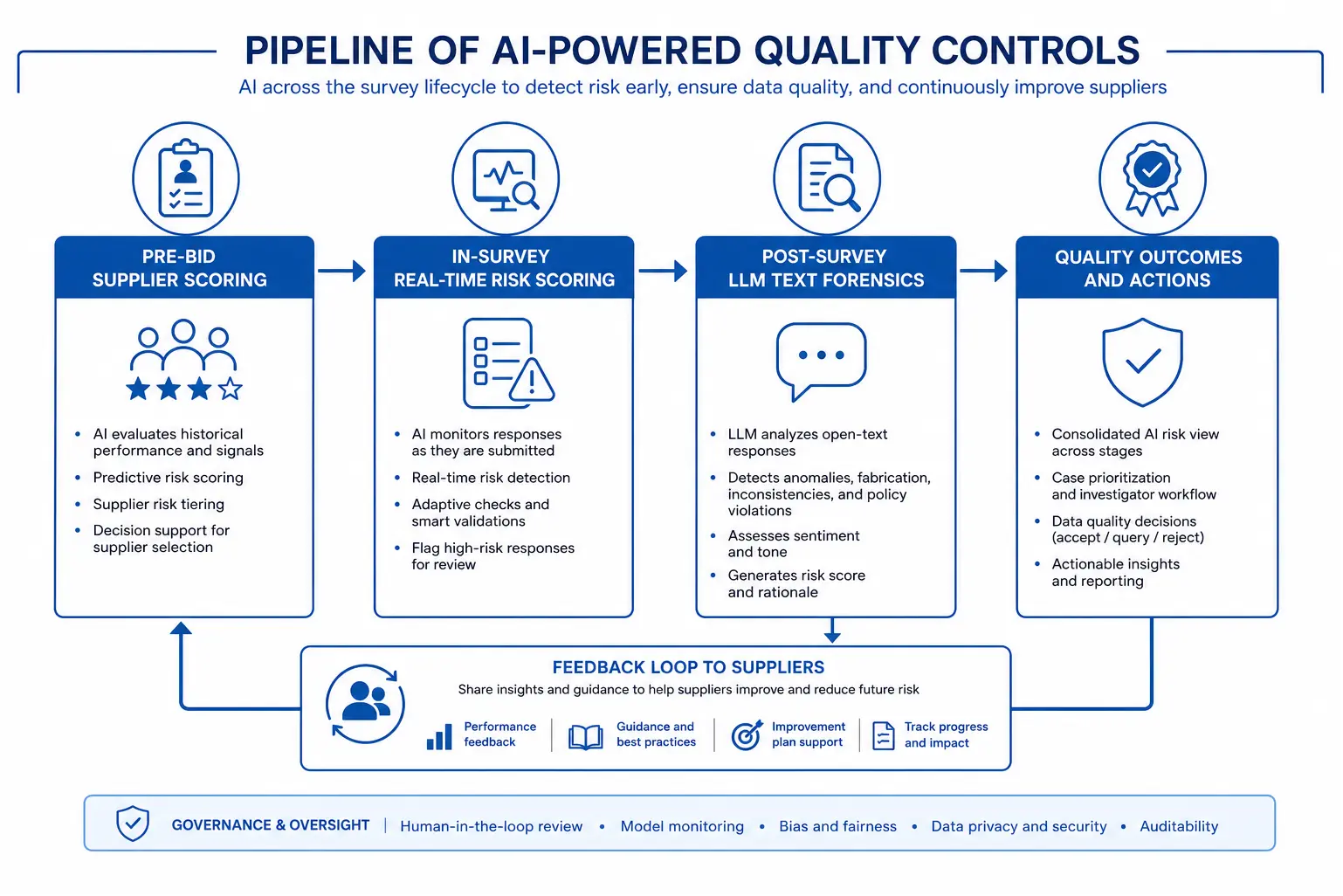 AI-driven workflow for detecting and preventing survey fraud across the sampling lifecycle