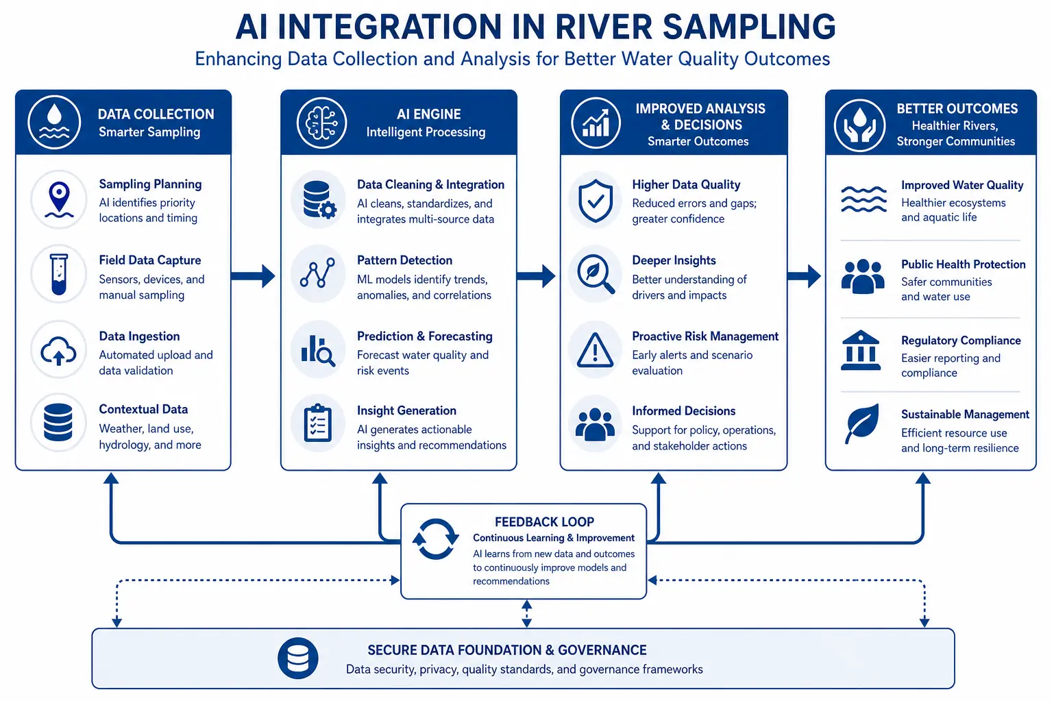 AI integration in river sampling diagram