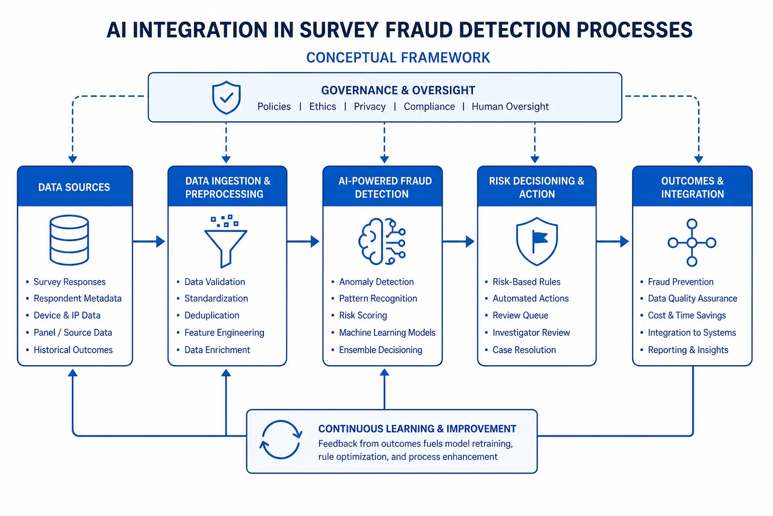AI integration in survey fraud detection