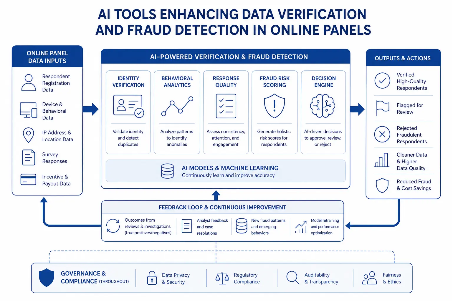 AI tools enhancing online panel data verification
