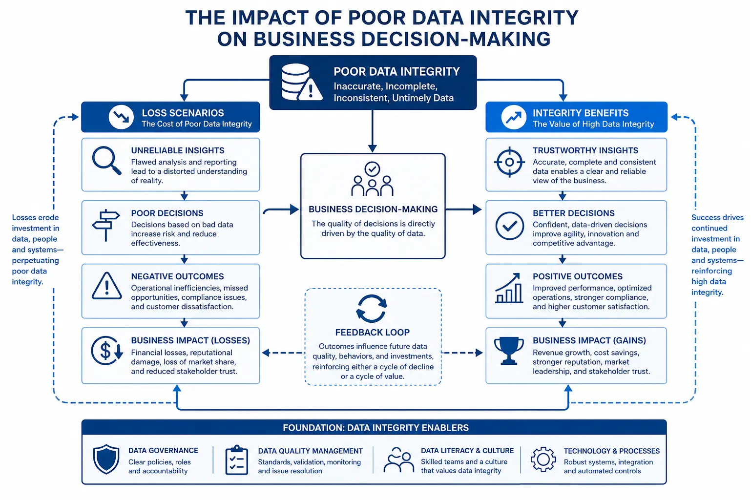 Diagram of business impacts from data integrity issues