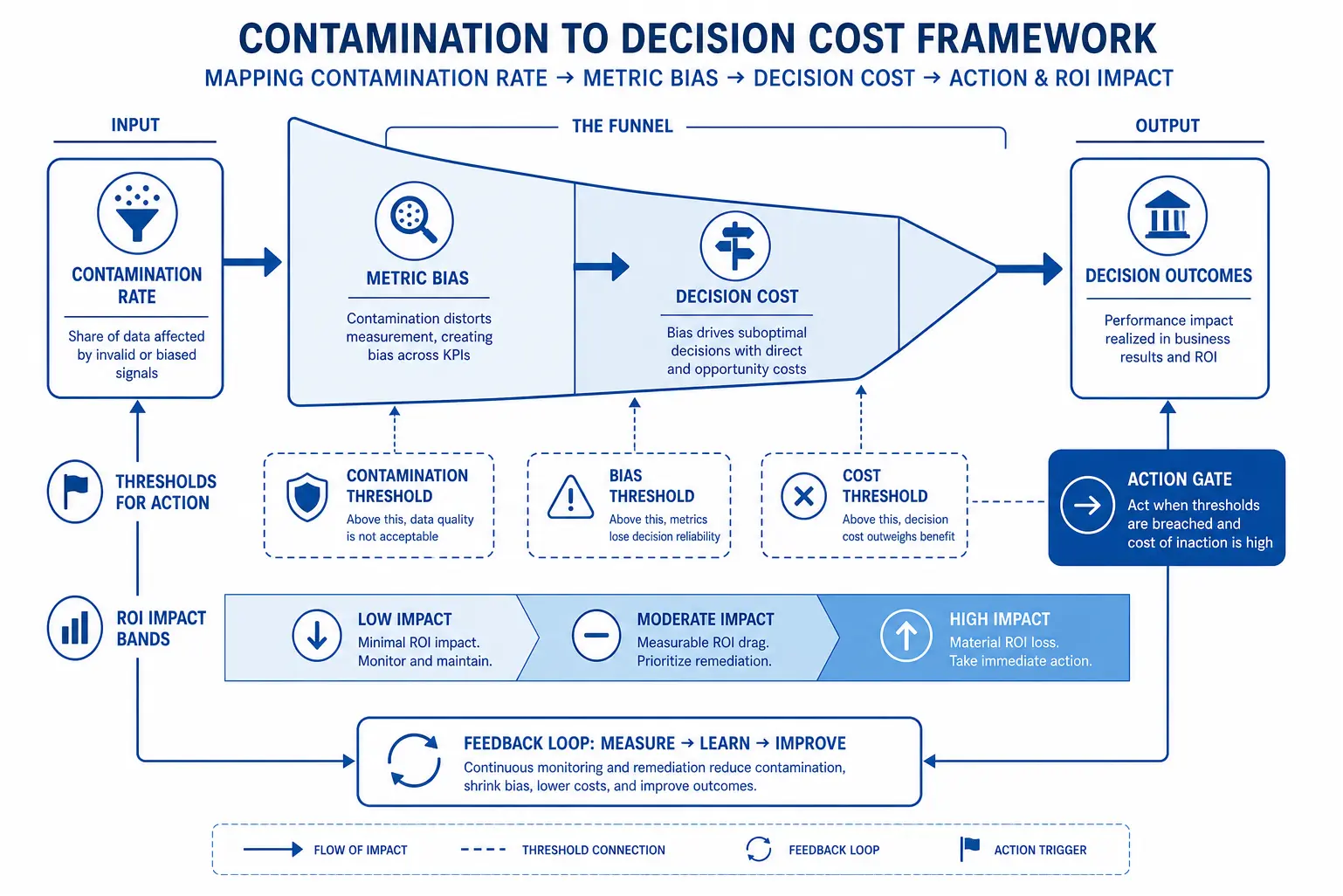 Diagram showing how small fraud rates escalate into biased metrics and costly business decisions