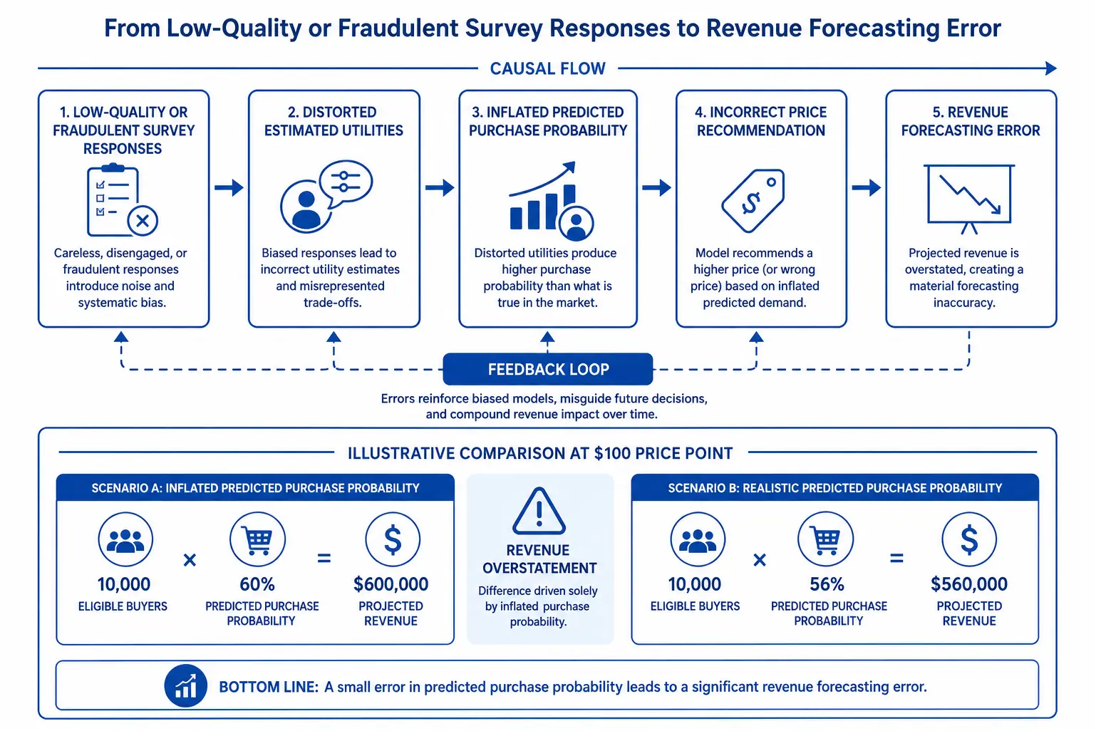 Diagram showing how tainted conjoint responses propagate into pricing recommendations and revenue forecast errors.