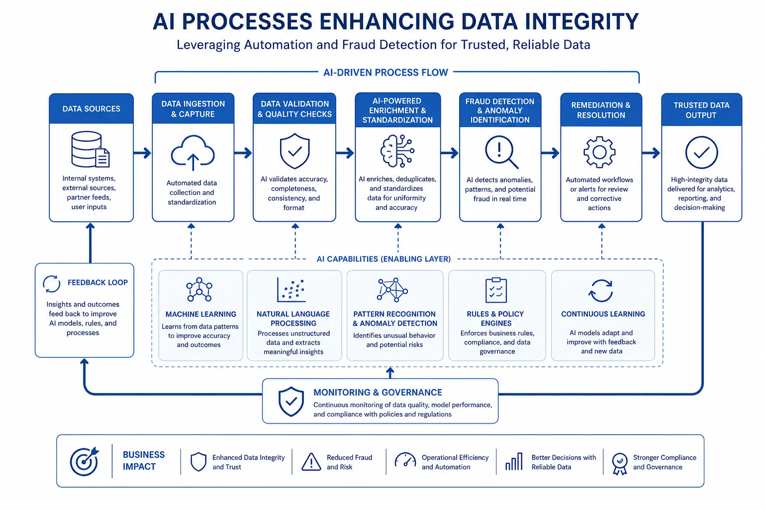 Flowchart of AI-enhanced data integrity processes