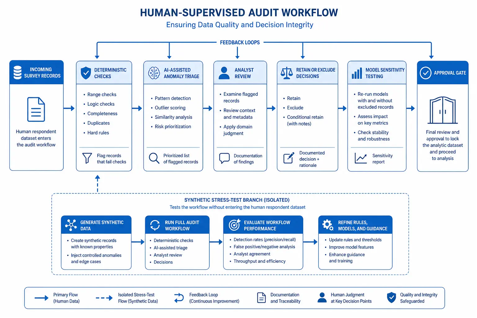 Human-supervised AI workflow for conjoint auditing with synthetic stress tests kept separate from respondent evidence.
