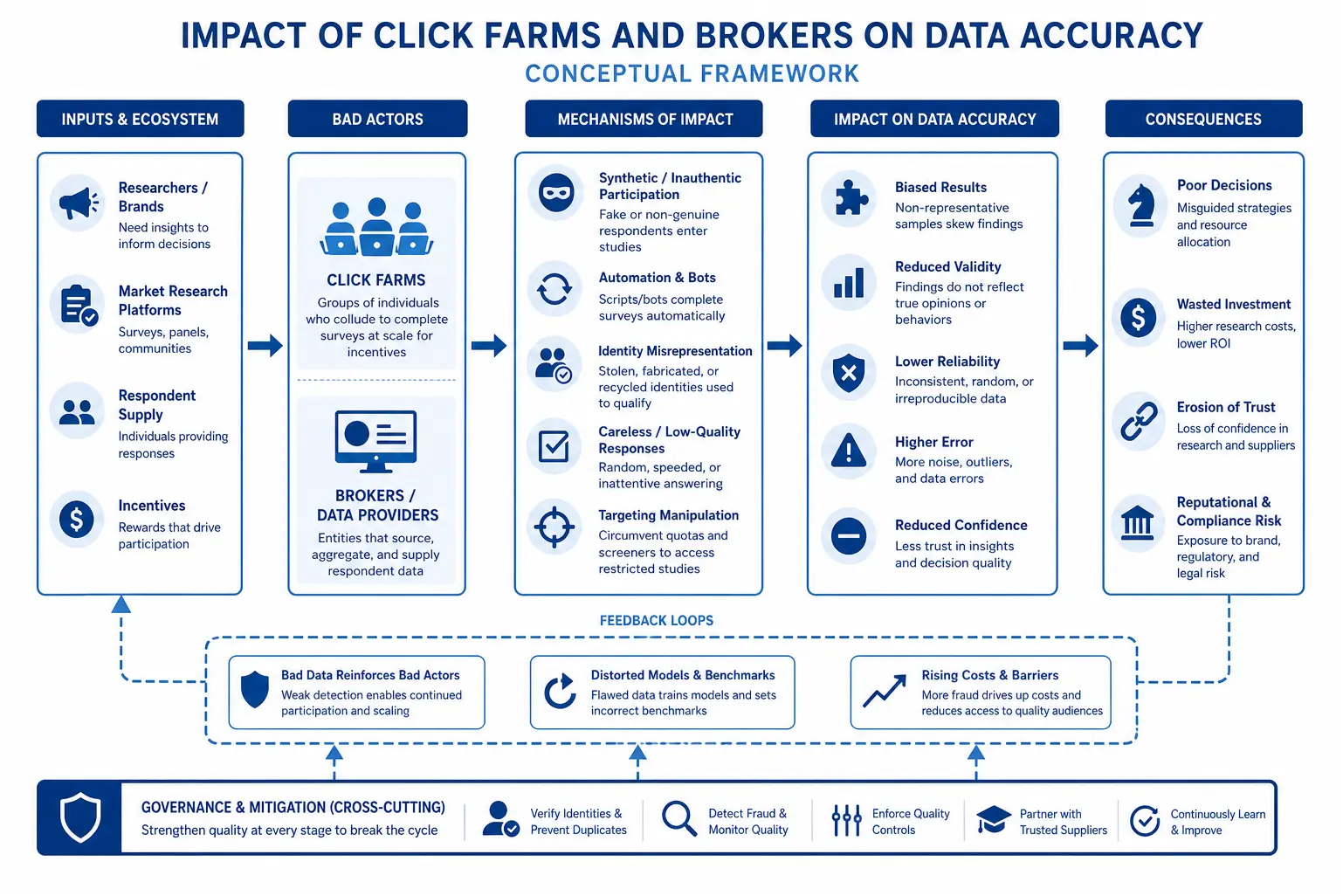 Impact of click farms and brokers on market research data accuracy