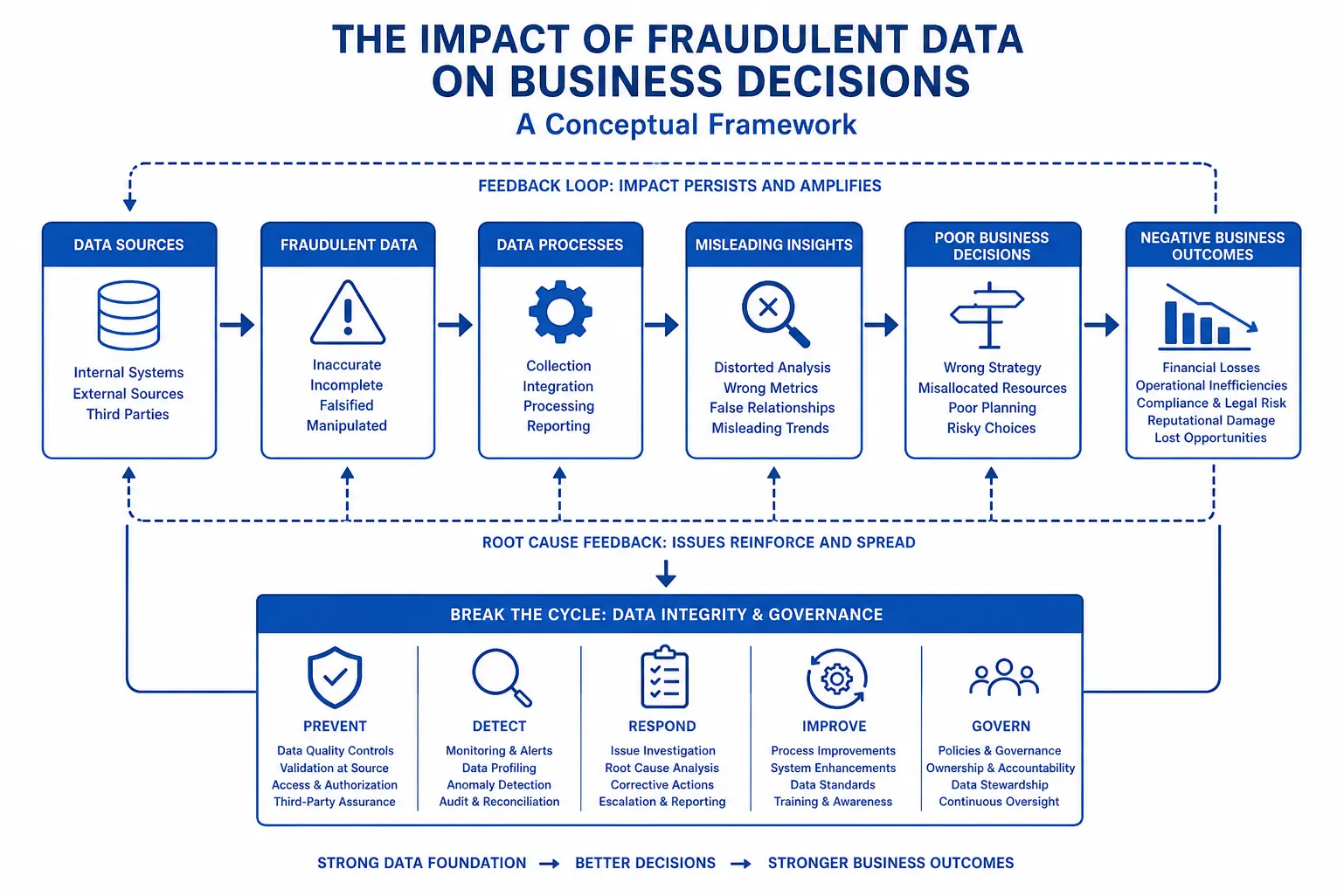 Impact of fraudulent survey data on business