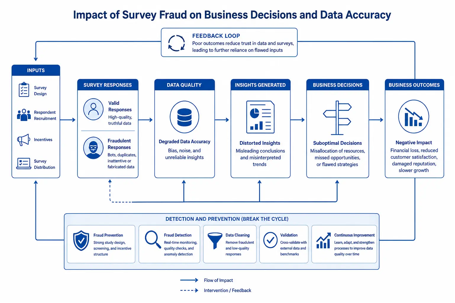 Impact of survey fraud on business decisions