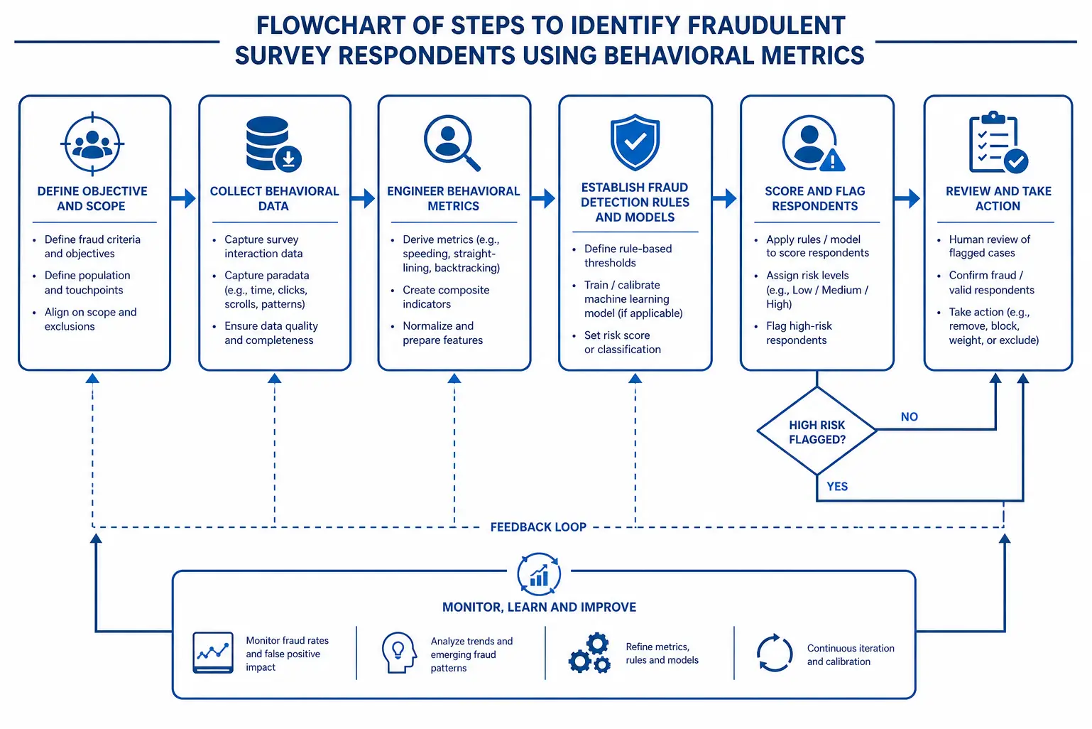 Steps to identify fraudulent survey respondents